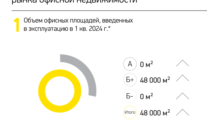 Объем офисных площадей, введенных в эксплуатацию в 1 кв. 2024 г.