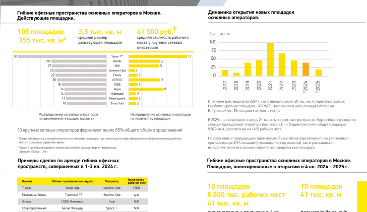 Основные показатели рынка гибких офисных пространств за 3 квартал 2024 г.