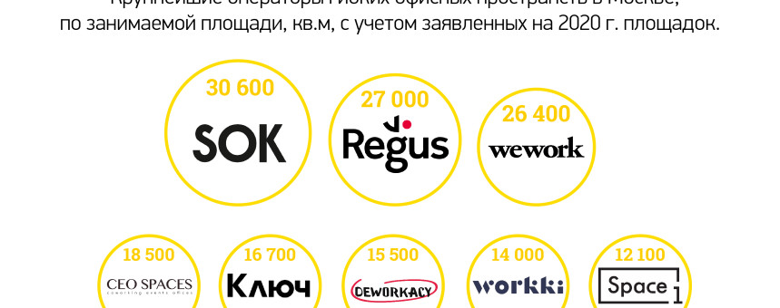 Обзор рынка гибких офисных пространств на конец 2019 года