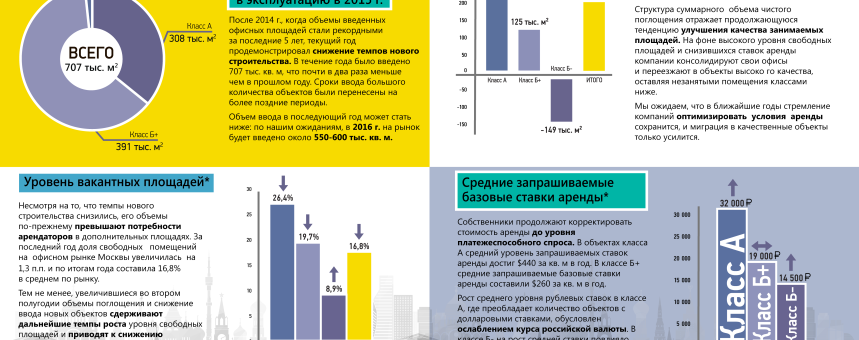  Аналитика по основным показателям рынка офисных площадей за 2015 год