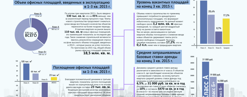 Аналитика данных за III квартал по рынку офисной недвижимости