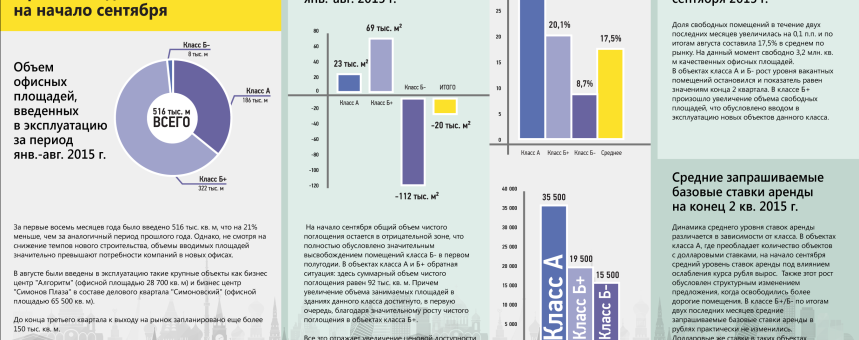 Аналитика по основным показателям рынка офисных площадей